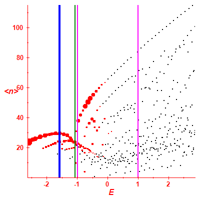 Peres lattice <N>